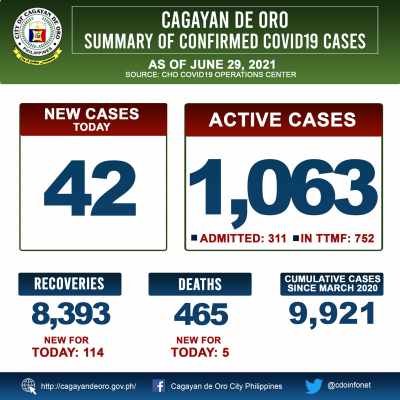 LOOK: COVID 19 cases as of 10:00PM of June 28, 2021