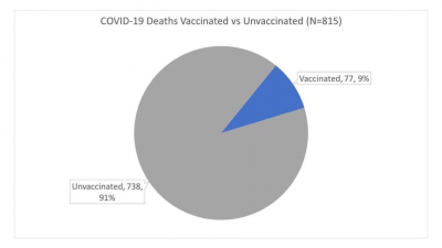 91% sa Covid deaths pulos unvaccinated – Dr. Yu