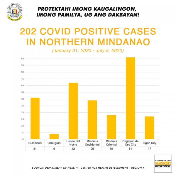 Northern Mindanao marks 202 positive COVID-19 cases as of July 5