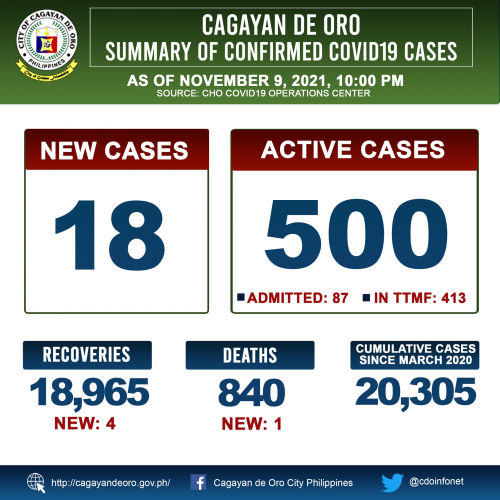 LOOK: Cagayan de Oro&#039;s COVID 19 case update as of 10:00PM of November 09, 2021