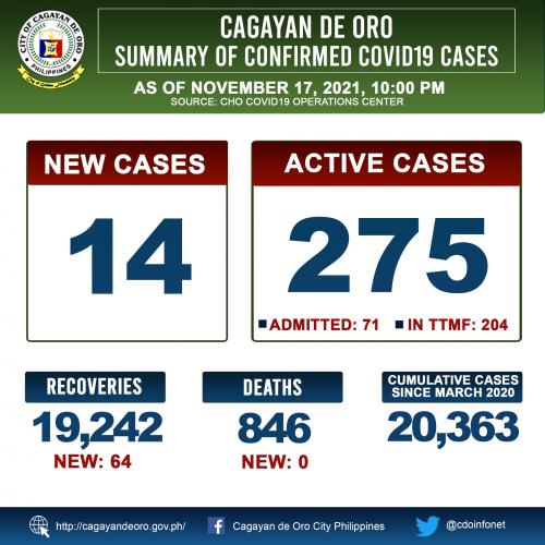 LOOK: Cagayan de Oro&#039;s COVID 19 case update as of 10:00PM of November 17, 2021