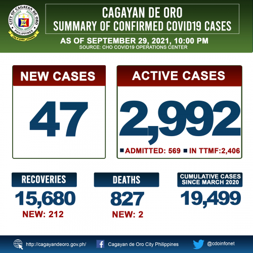 LOOK: Cagayan de Oro&#039;s COVID 19 case update as of 10:00PM of September 29, 2021
