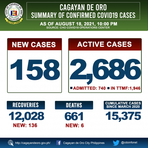 LOOK: COVID 19 cases as of 10:00 PM of August 18, 2021