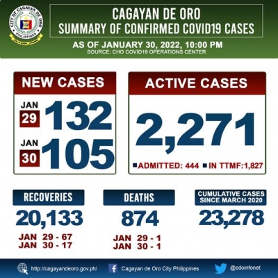 LOOK: Cagayan de Oro&#039;s COVID 19 case update as of 10:00PM of January 30, 2022