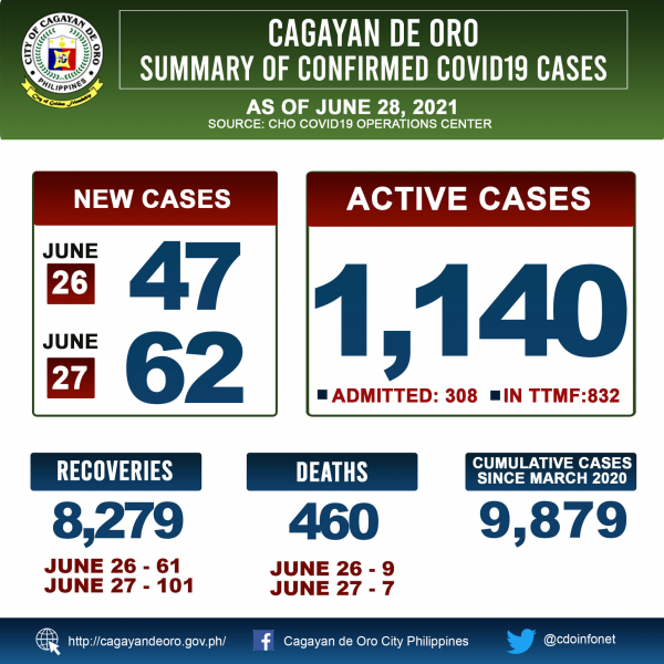 LOOK: COVID 19 cases update for June 26 and 27, 2021