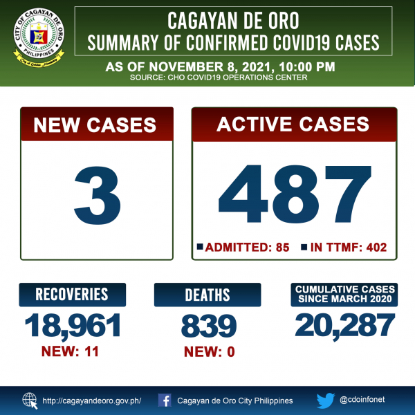 LOOK: Cagayan de Oro&#039;s COVID 19 case update as of 10:00PM of November 8, 2021