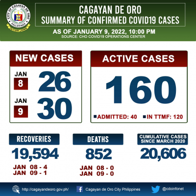 LOOK: Cagayan de Oro&#039;s COVID 19 case update as of 10:00PM of January 9, 2022