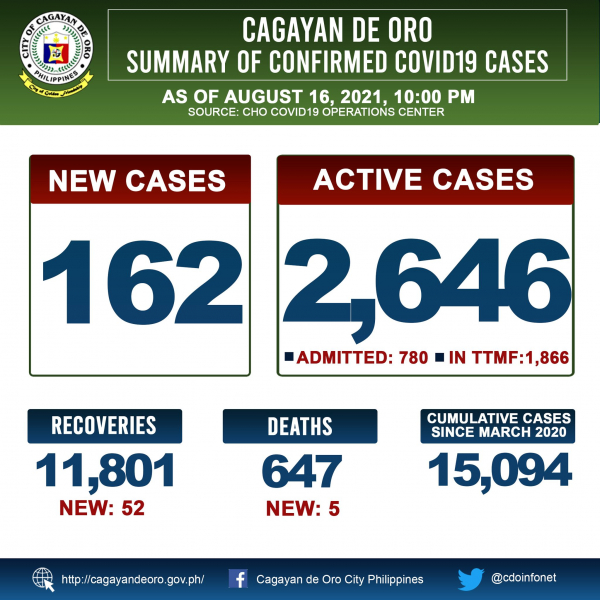 LOOK: COVID 19 cases as of 10:00 PM of August 16, 2021