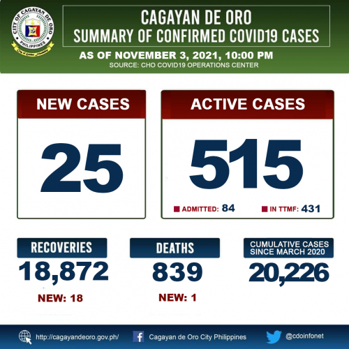 LOOK: Cagayan de Oro&#039;s COVID 19 case update as of November 3, 2021