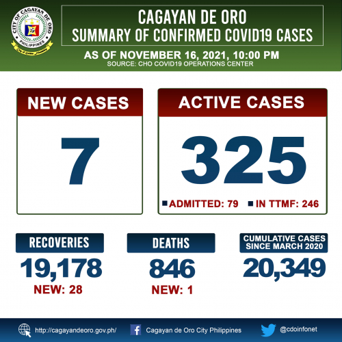 LOOK: Cagayan de Oro&#039;s COVID 19 case update as of 10:00PM of November 16, 2021