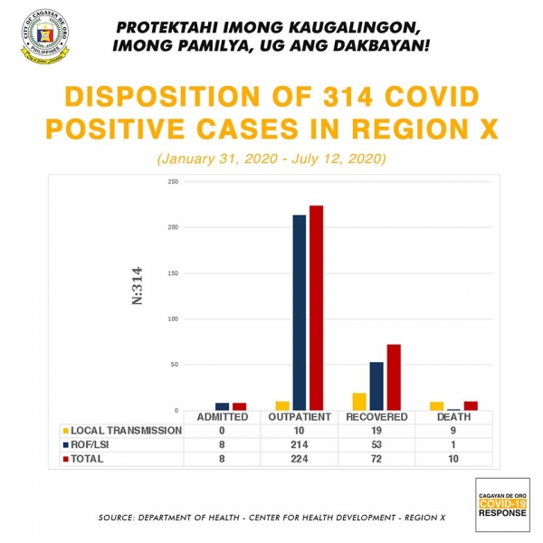 COVID-19 cases in Northern Mindanao reach 314