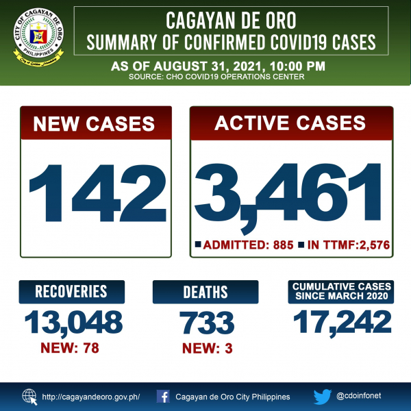 LOOK: Cagayan de Oro&#039;s COVID 19 case update as of 10:00PM of August 31, 2021