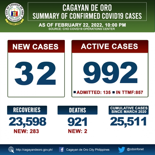 LOOK: Cagayan de Oro&#039;s COVID 19 case update as of 10:00PM of February 22, 2022