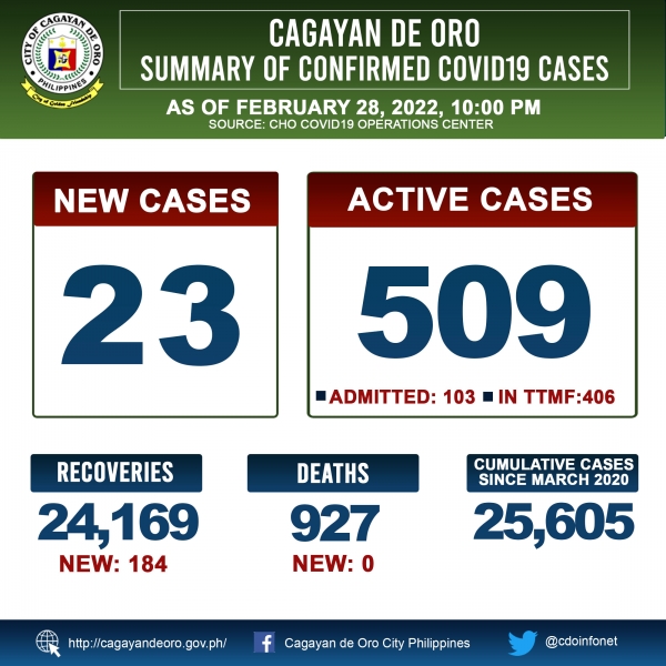 LOOK: Cagayan de Oro&#039;s COVID 19 case update as of 10:00PM of February 28, 2022