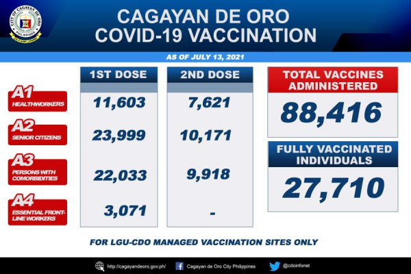LOOK: Cagayan de Oro&#039;s vaccination update as of July 13, 2021