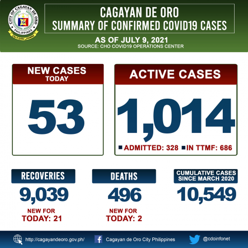 LOOK: Cagayan de Oro&#039;s COVID 19 update as of 10:00PM of July 8, 2021