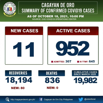 LOOK: Cagayan de Oro&#039;s COVID 19 case update as of 10:00PM of October 18, 2021