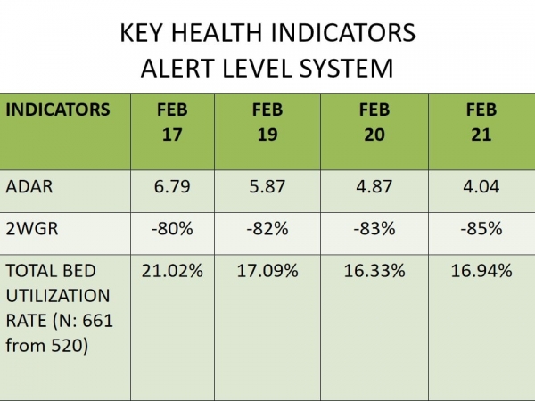 Tanan key health indicators sa CdeO anaa na sa ‘low risk level’