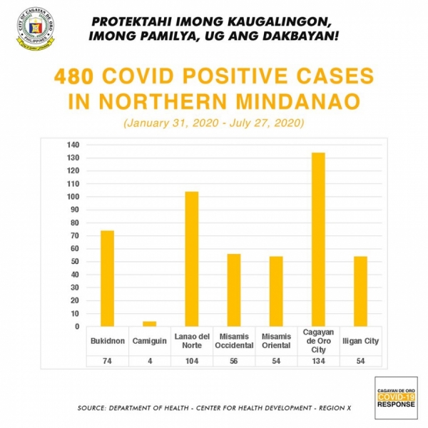 Positive COVID-19 cases in Region 10 climb to 480
