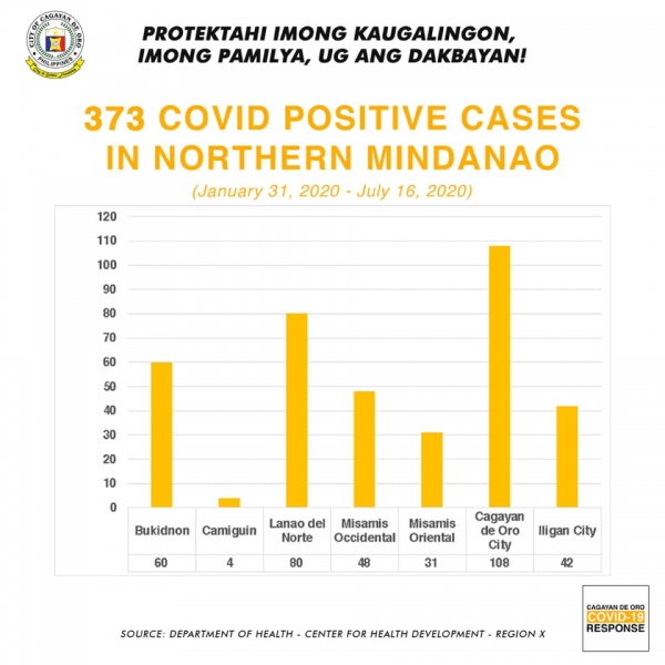 Region 10 COVID-19 cases now at 373