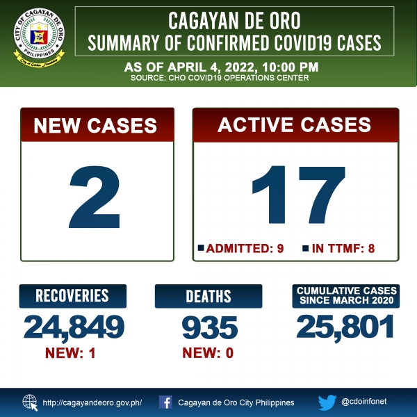LOOK: Cagayan de Oro&#039;s COVID 19 case update as of 10:00PM of April 04, 2022