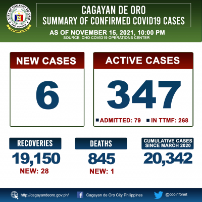 LOOK: Cagayan de Oro&#039;s COVID 19 case update as of 10:00PM of November 15, 2021
