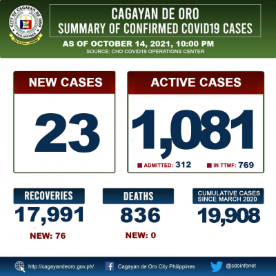 LOOK: Cagayan de Oro&#039;s COVID 19 case update as of 10:00PM of October 14, 2021
