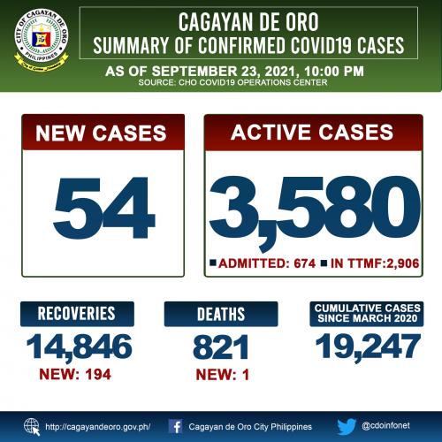 LOOK: Cagayan de Oro&#039;s COVID 19 case update as of 10:00PM of September 23, 2021