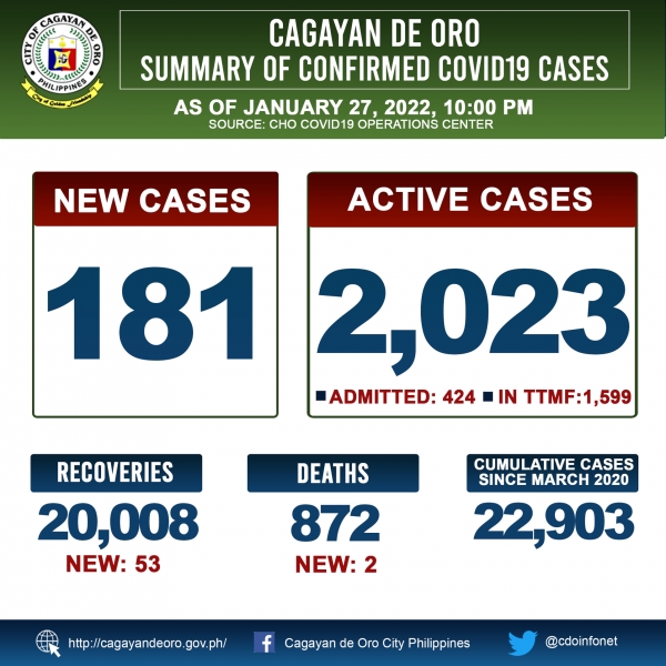 LOOK: Cagayan de Oro&#039;s COVID 19 case update as of 10:00PM of January 27, 2022