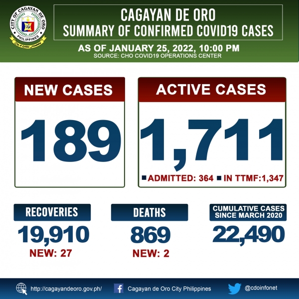 LOOK: Cagayan de Oro&#039;s COVID 19 case update as of 10:00PM of January 25, 2022