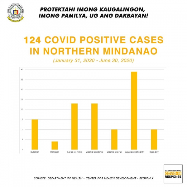 124 COVID POSITIVE CASES IN NORTHERN MINDANAO
