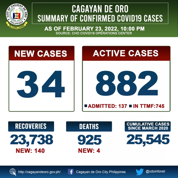 LOOK: Cagayan de Oro&#039;s COVID 19 case update as of 10:00PM of February 23, 2022