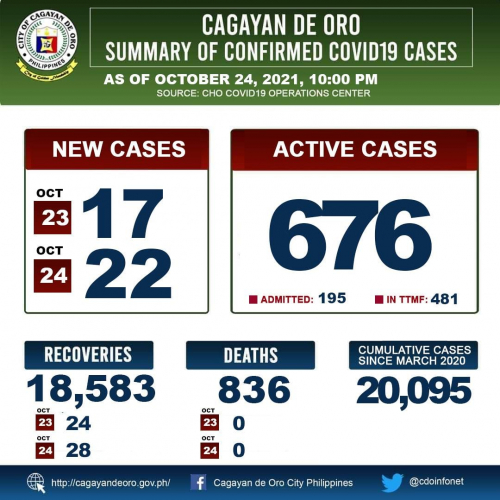 LOOK: Cagayan de Oro&#039;s COVID 19 case update as of October 24, 2021