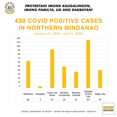 COVID-19 cases in Northern Mindanao at 430