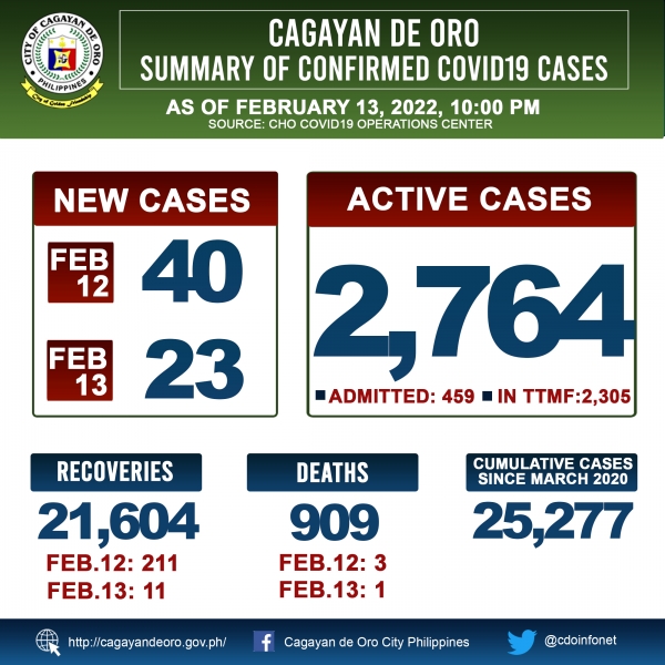 LOOK: Cagayan de Oro&#039;s COVID 19 case update as of 10:00PM of February 13, 2022