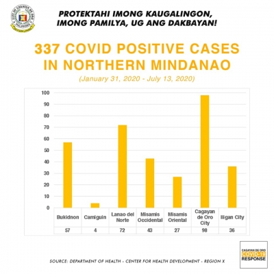 COVID-19 cases in Region 10 now at 337
