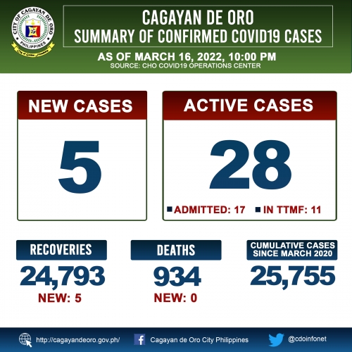 LOOK: Cagayan de Oro&#039;s COVID 19 case update as of 10:00PM of March 16, 2022