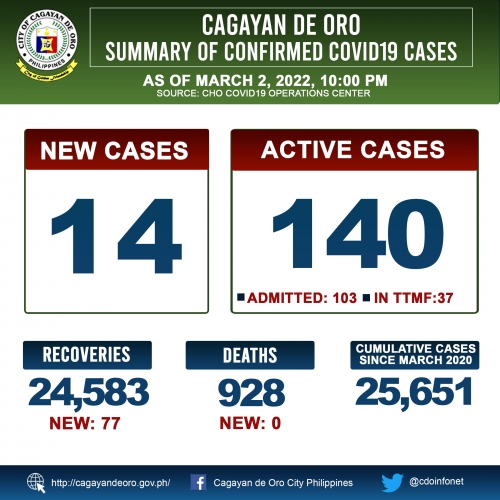 LOOK: Cagayan de Oro&#039;s COVID 19 case update as of 10:00PM of March 2, 2022