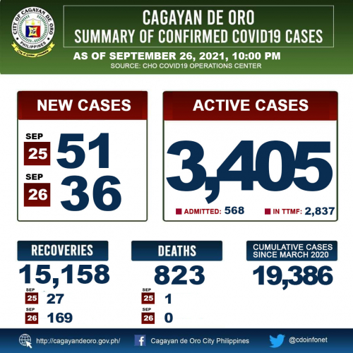 LOOK: Cagayan de Oro&#039;s COVID 19 case update as of 10:00PM of September 26, 2021