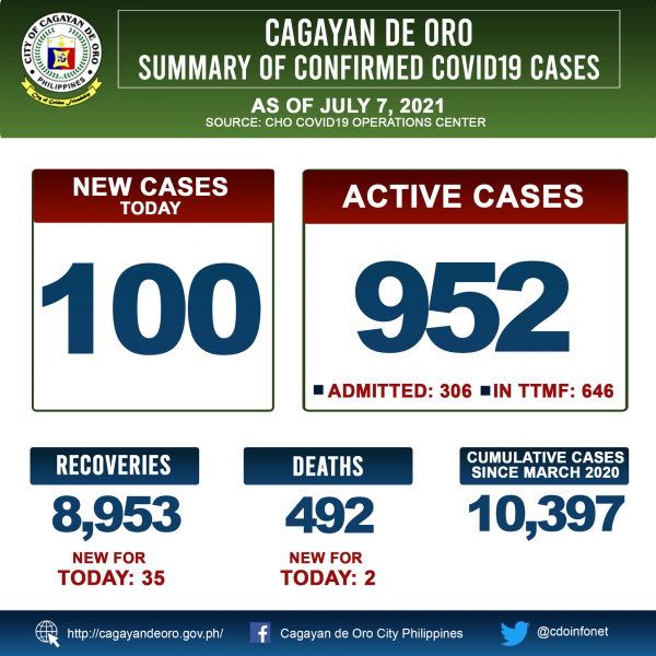 LOOK: Cagayan de Oro&#039;s COVID 19 case update as of 10:00PM of July 6, 2021