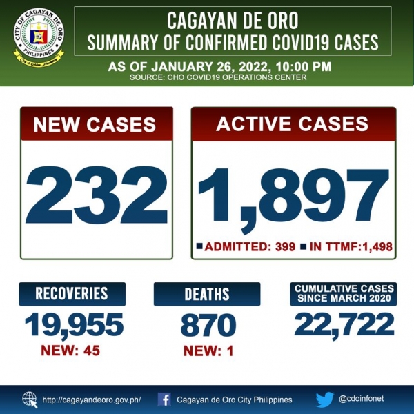 LOOK: Cagayan de Oro&#039;s COVID 19 case update as of 10:00PM of January 26, 2022