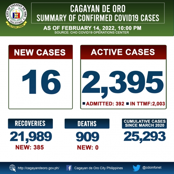 LOOK: Cagayan de Oro&#039;s COVID 19 case update as of 10:00PM of February 14, 2022